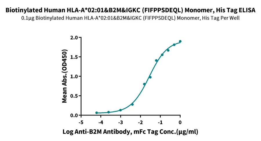 HLAA0201-HB007 ELISA result