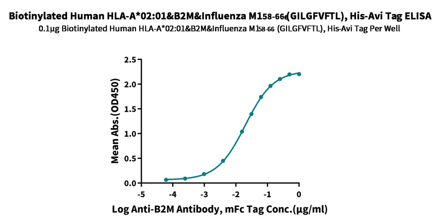 HLAA0201-HB008 ELISA result