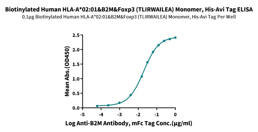 HLAA0201-HB009 ELISA result