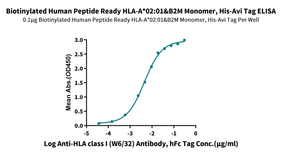 HLAA0201-HB015 ELISA result