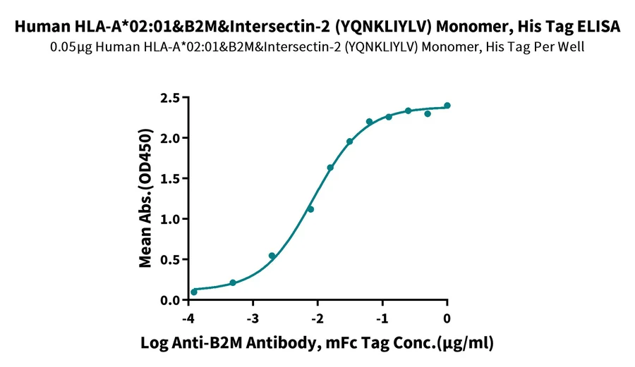 HLAA0201-HP001 ELISA result