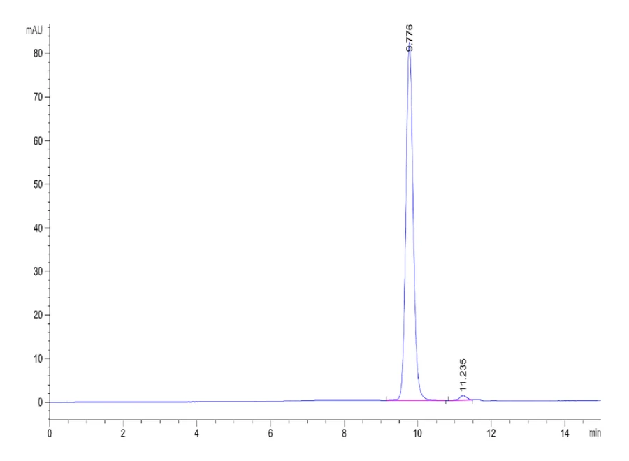 HLAA0201-HP002 SEC-HPLC result
