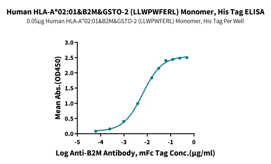 HLAA0201-HP003 ELISA result
