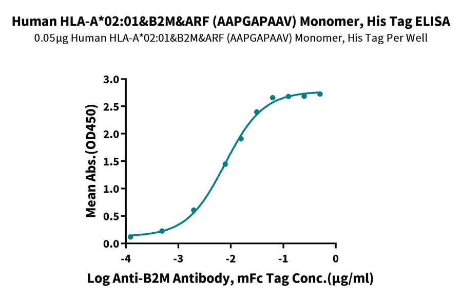 HLAA0201-HP004 ELISA result