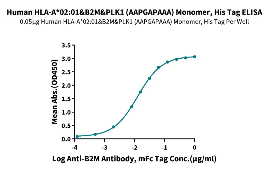 HLAA0201-HP006 ELISA result