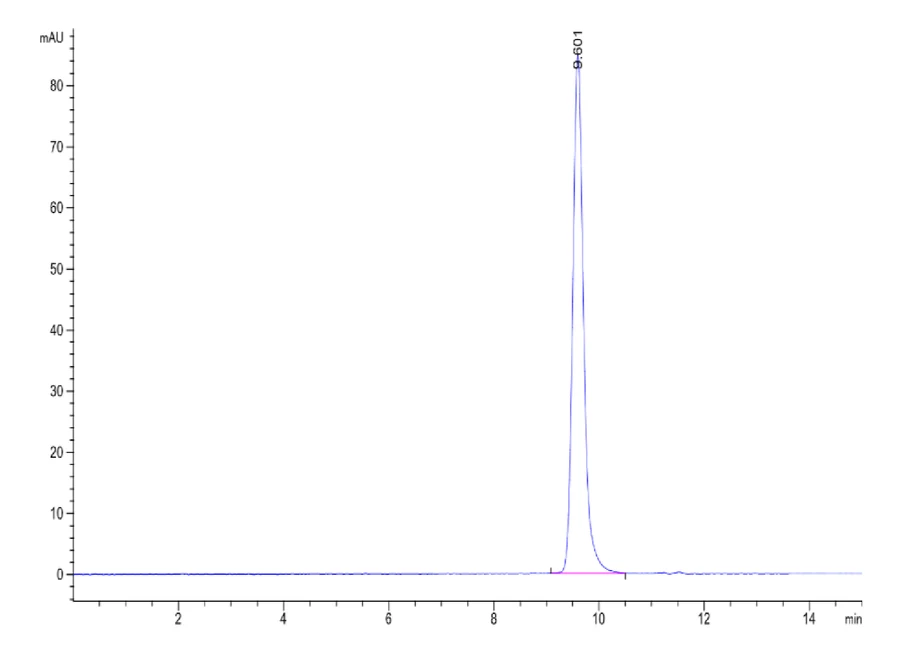 HLAA0201-HP007 SEC-HPLC result