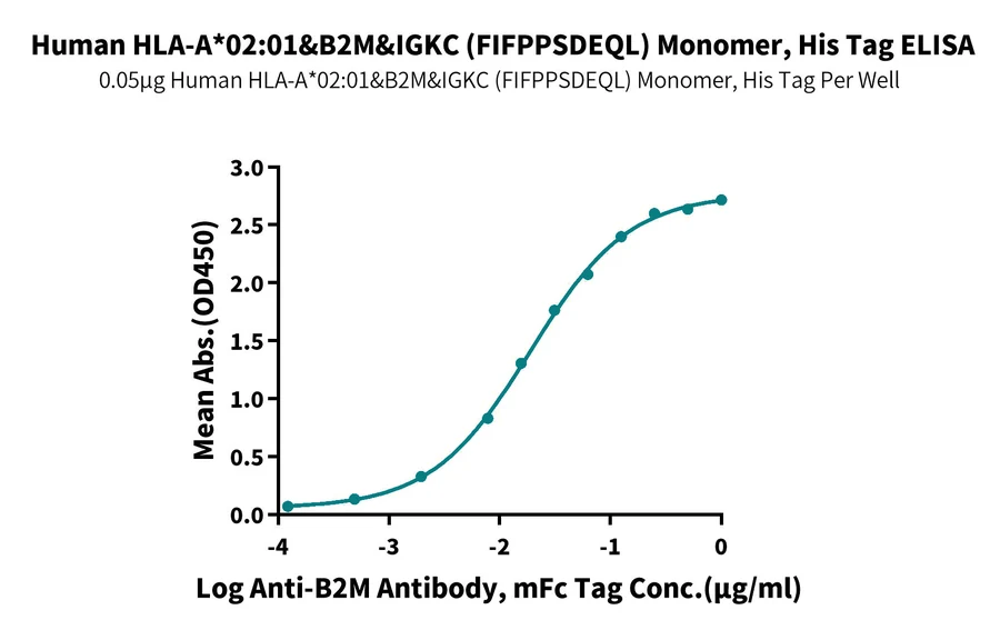 HLAA0201-HP008 ELISA result