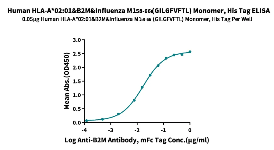 HLAA0201-HP009 ELISA result