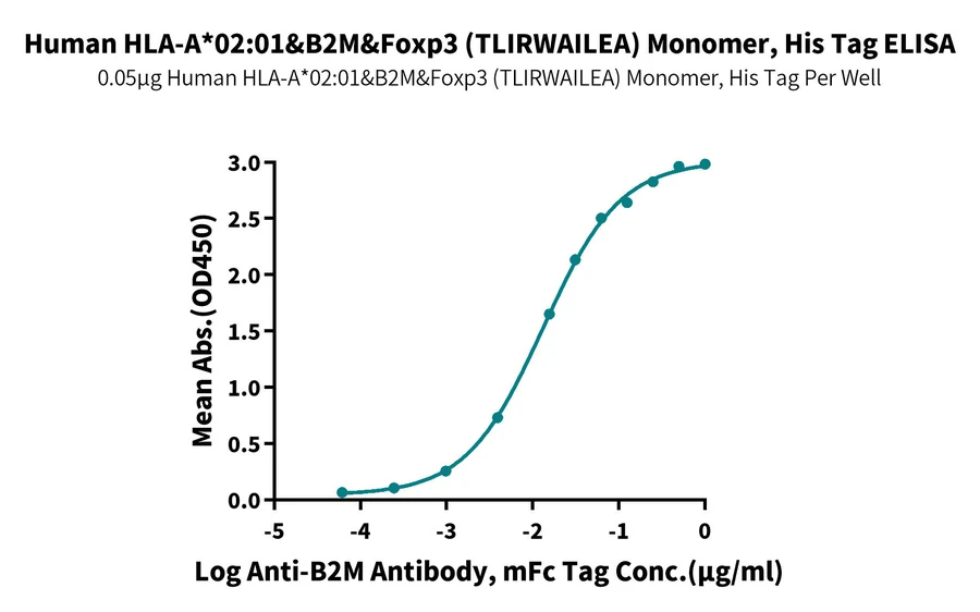HLAA0201-HP010 ELISA result