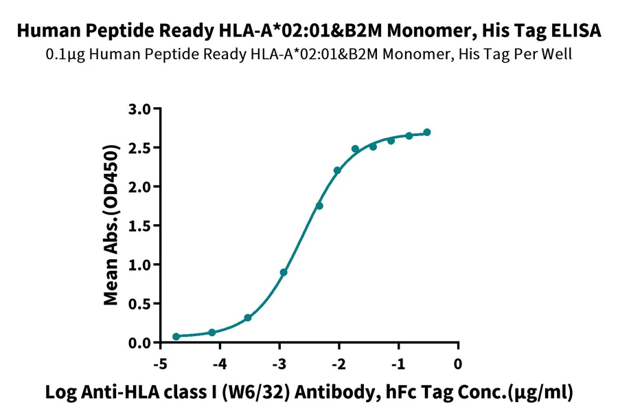 HLAA0201-HP015 ELISA result