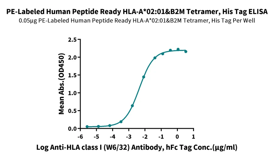 HLAA0201-HP017 ELISA result