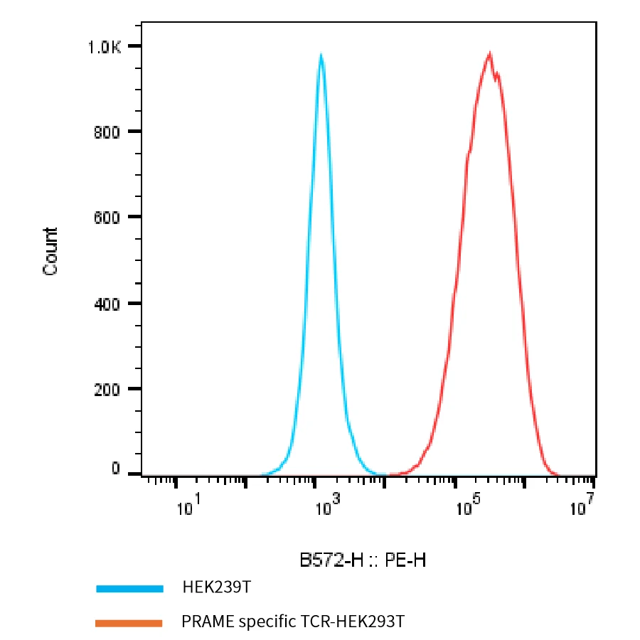 HLAA0201-HP017 Flow-Cytometry result