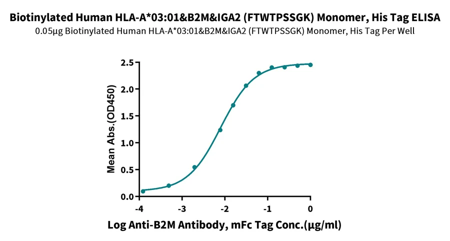 HLAA0301-HB001 ELISA result