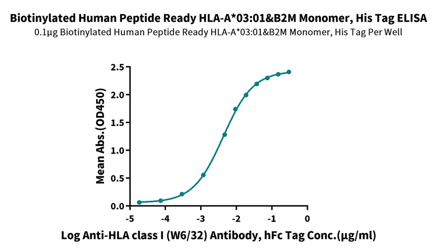 HLAA0301-HB003 ELISA result