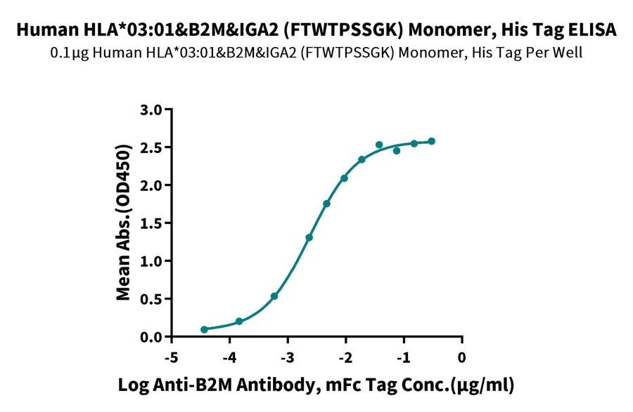 HLAA0301-HP001 ELISA result