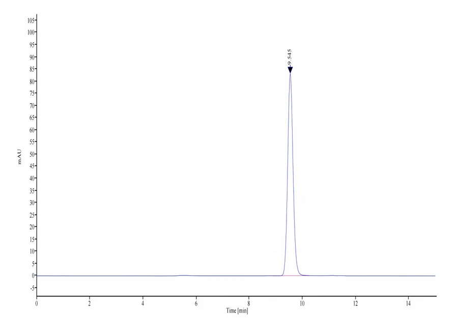 HLAA0301-HP002 SEC-HPLC result