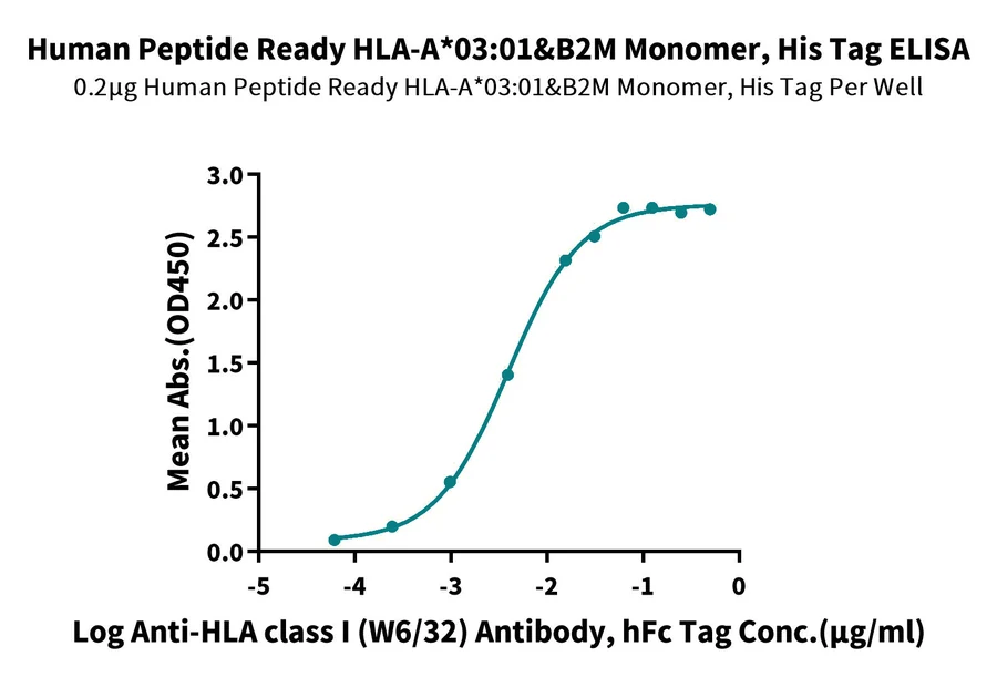 HLAA0301-HP003 ELISA result