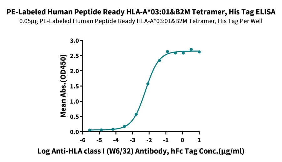 HLAA0301-HP005 ELISA result