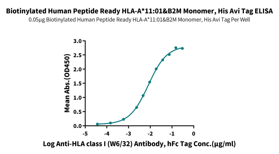 HLAA1101-HB004 ELISA result
