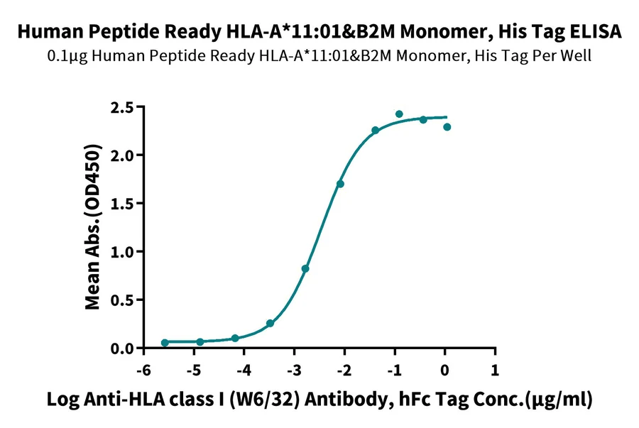 HLAA1101-HP004 ELISA result
