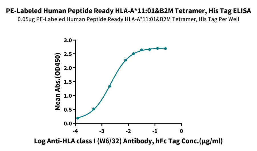 HLAA1101-HP006 ELISA result