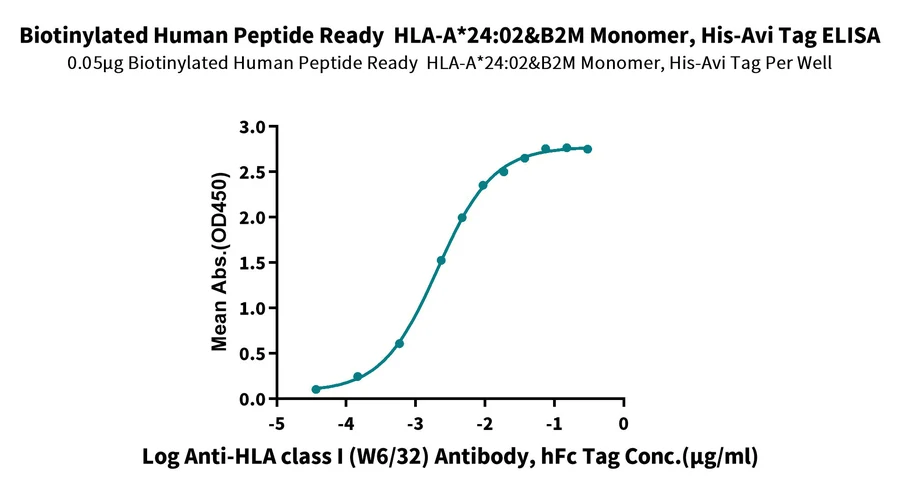 HLAA2402-HB001 ELISA result