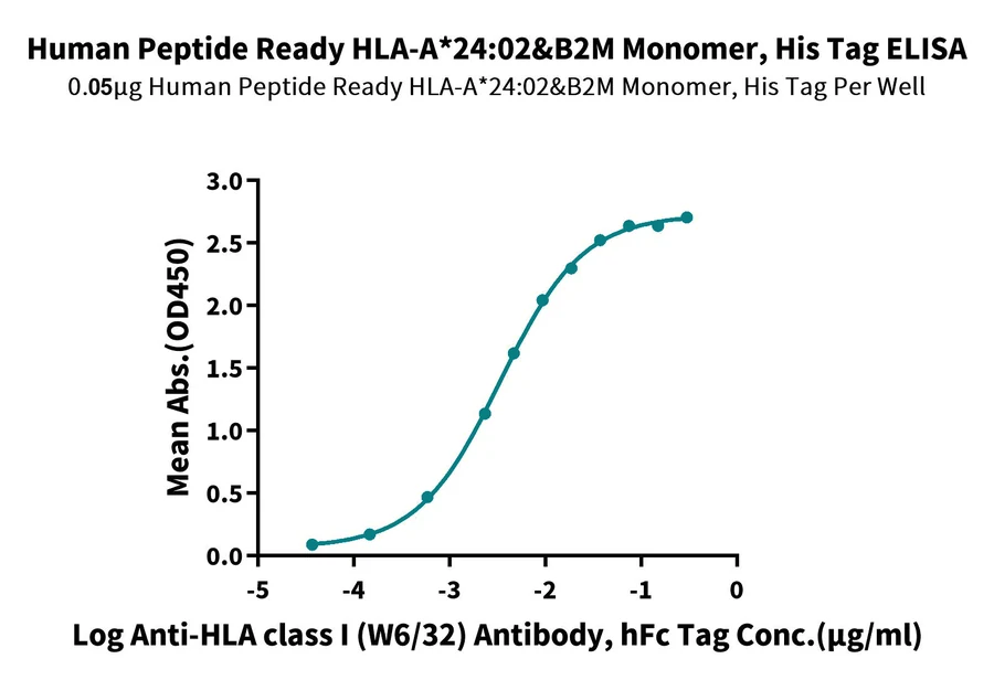 HLAA2402-HP001 ELISA result