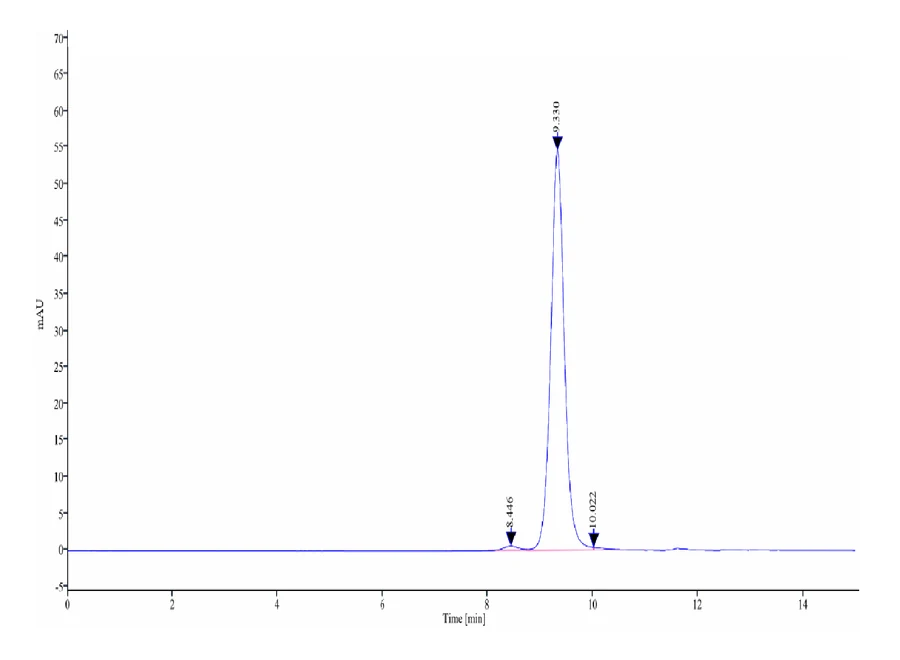 HLAA3101-HP001 SEC-HPLC result