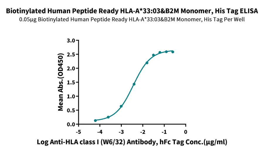 HLAA3303-HB001 ELISA result