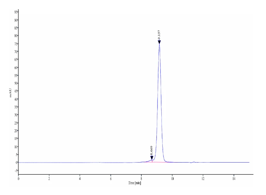 HLAA6801-HB001 SEC-HPLC result