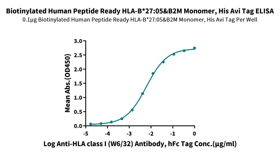 HLAB2705-HB001 ELISA result