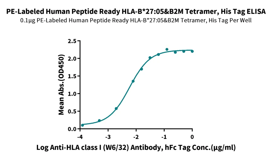 HLAB2705-HP001 ELISA result