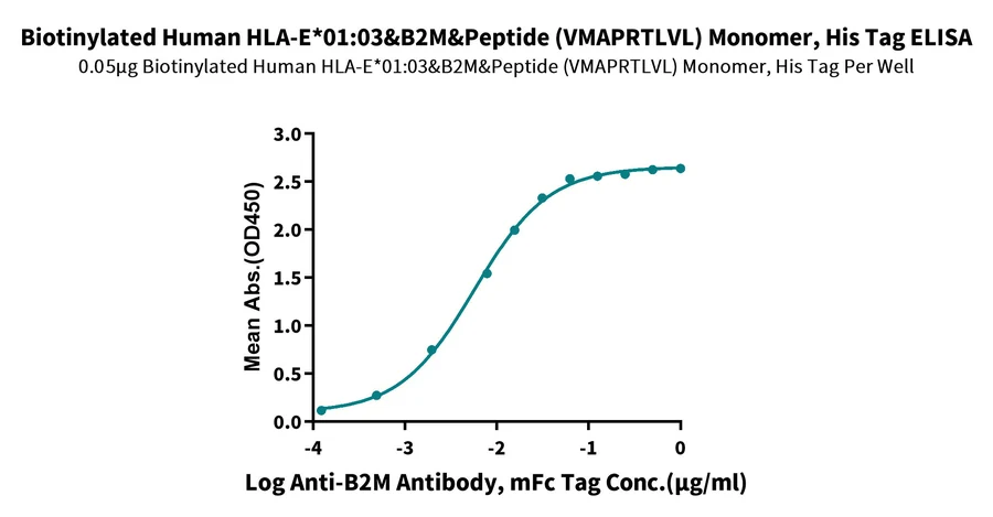 HLAE0103-HB001 ELISA result