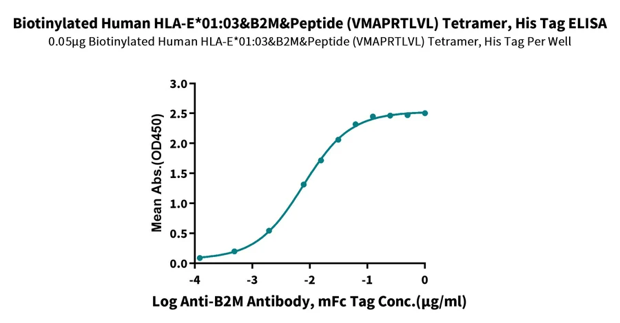 HLAE0103-HB002 ELISA result