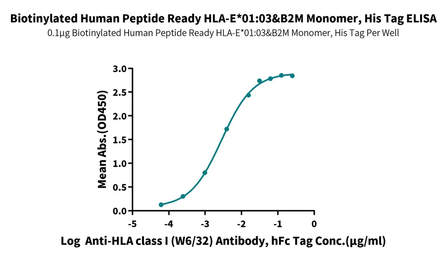 HLAE0103-HB003 ELISA result