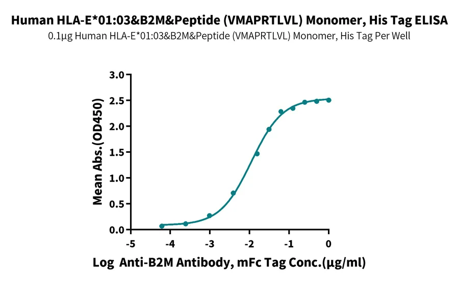 HLAE0103-HP001 ELISA result
