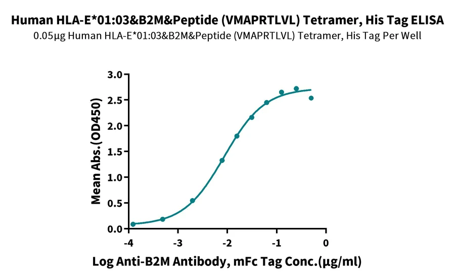 HLAE0103-HP002 ELISA result