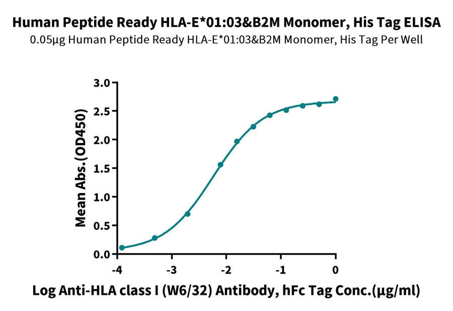 HLAE0103-HP004 ELISA result
