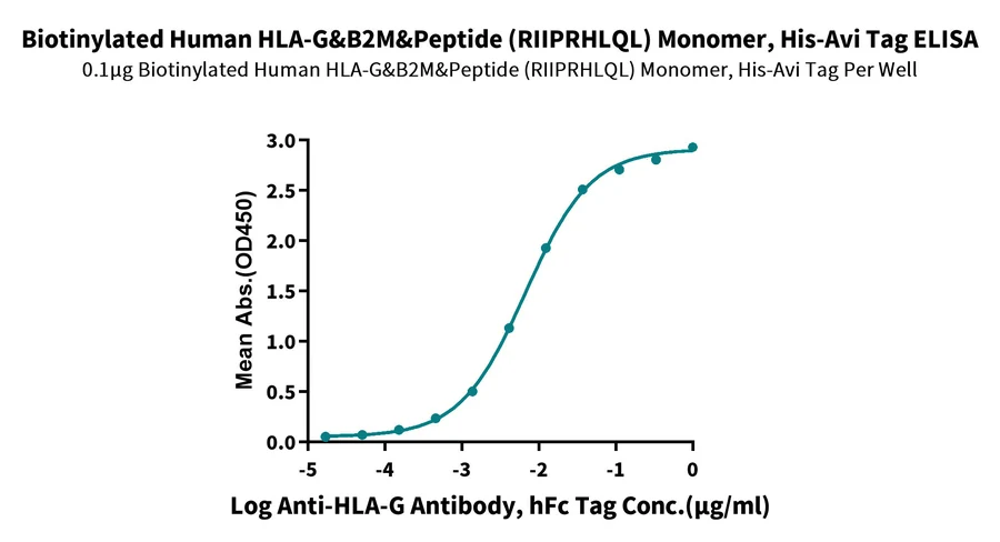 HLAG-HB002 ELISA result