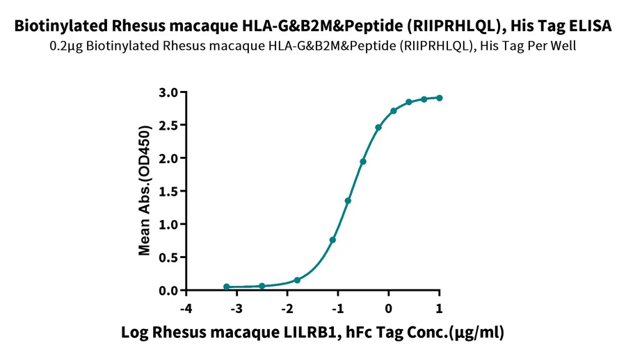 HLAG-HB003 ELISA result