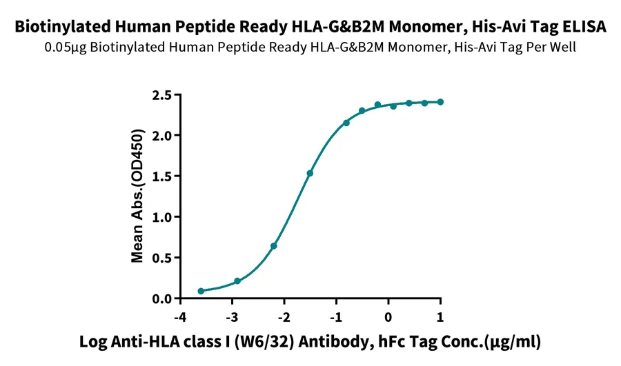 HLAG-HB004 ELISA result