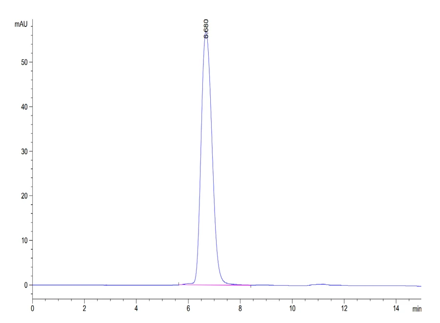 HLAG-HP002 SEC-HPLC result