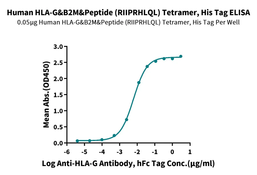 HLAG-HP005 ELISA result