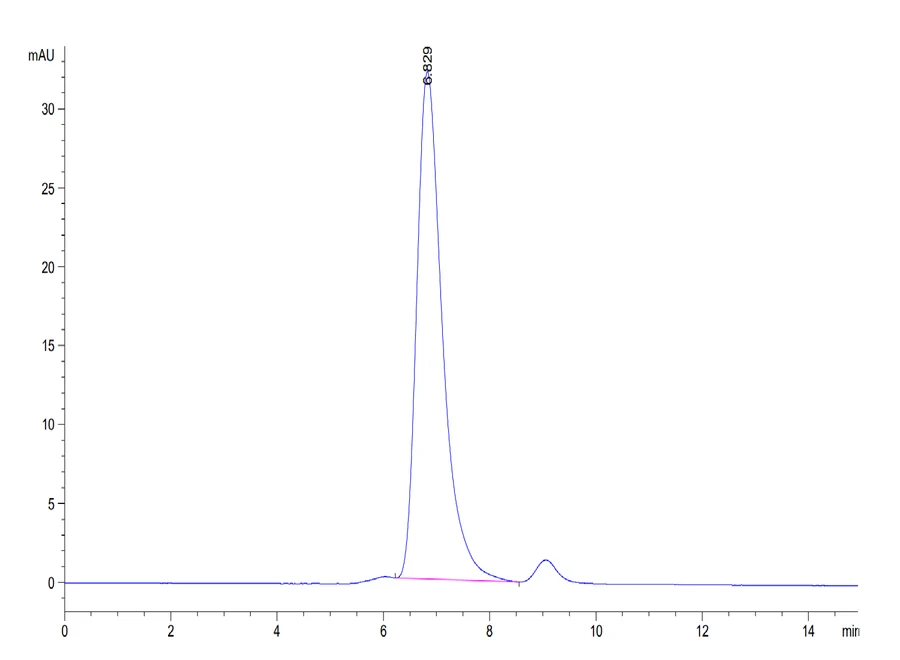 HLAG-HP005 SEC-HPLC result
