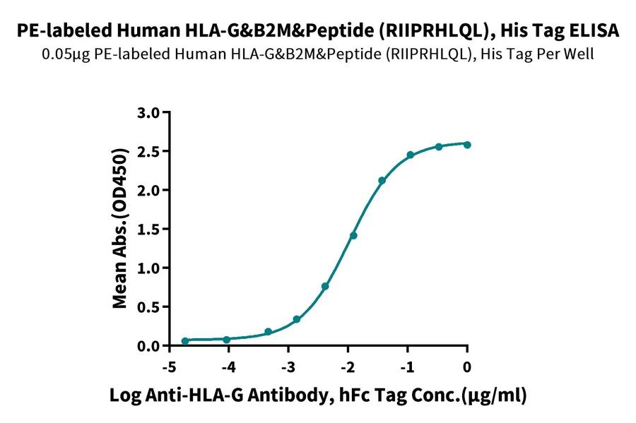 HLAG-HP006 ELISA result
