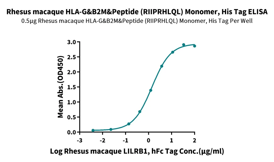 HLAG-HP007 ELISA result