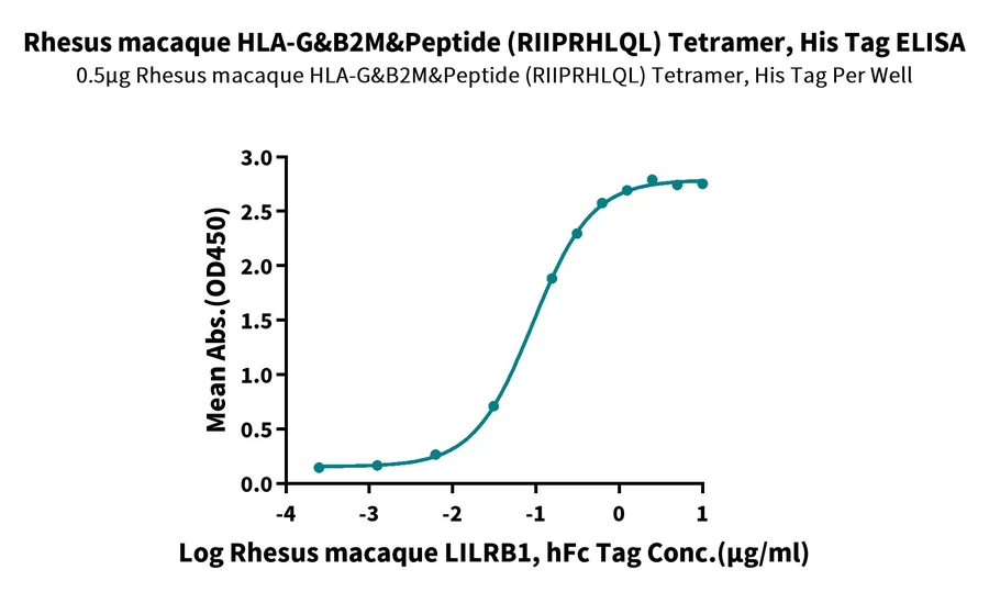 HLAG-HP008 ELISA result