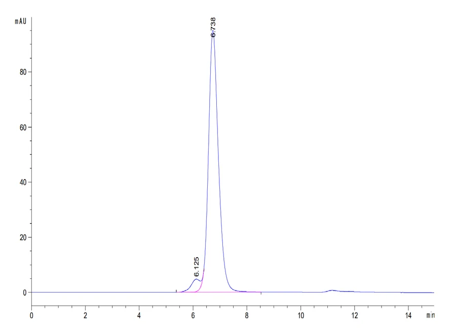 HLAG-HP008 SEC-HPLC result