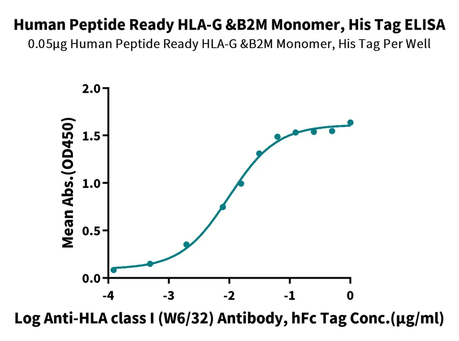 HLAG-HP010 ELISA result