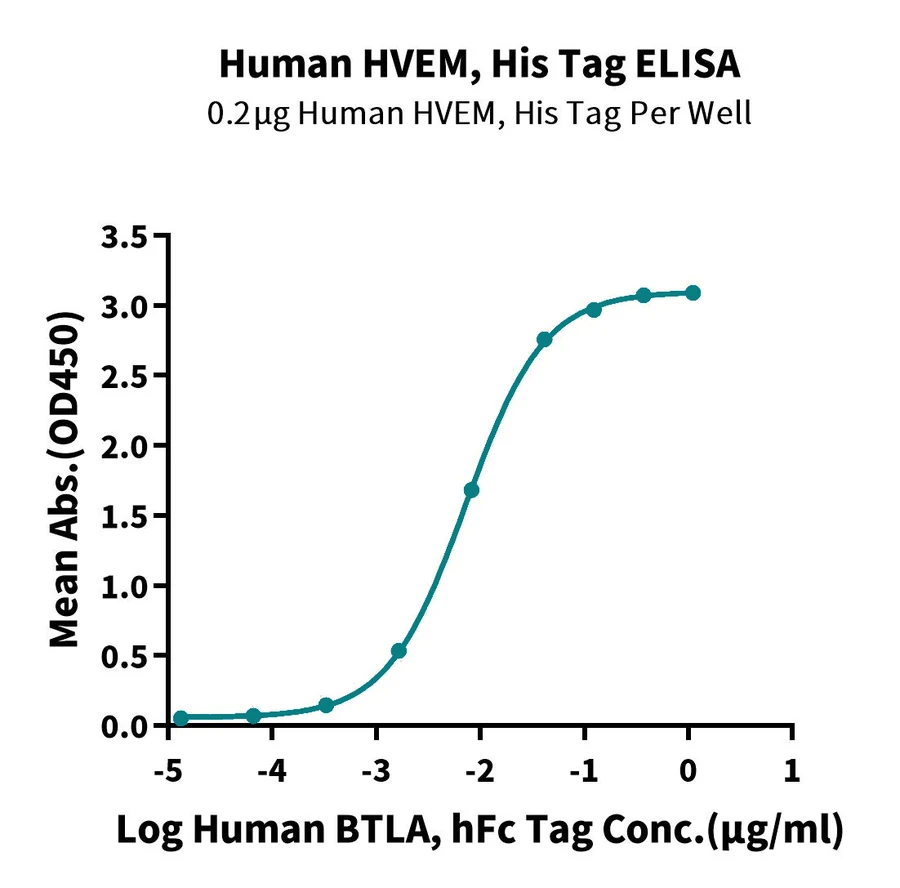 HVEM-HP001 ELISA-2 result